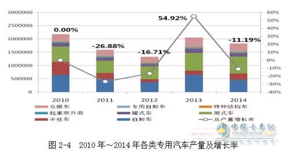 2010年我國工程自卸車產量是65萬輛，之后下滑速度較快，到2012年，自卸車的產量僅為37.5萬輛。